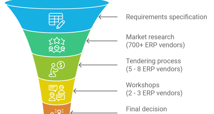 ERP System Evaluation: Checklist, Criteria, Selection Process