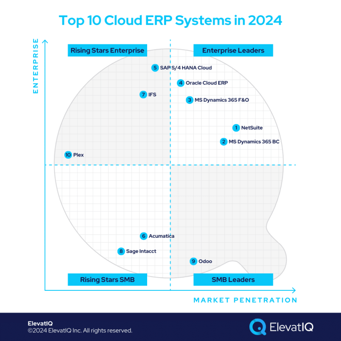 Top 10 Cloud ERP System In 2024