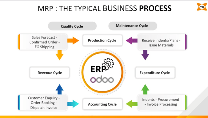 ERP for Manufacturing | Odoo ERP for Manufacturing